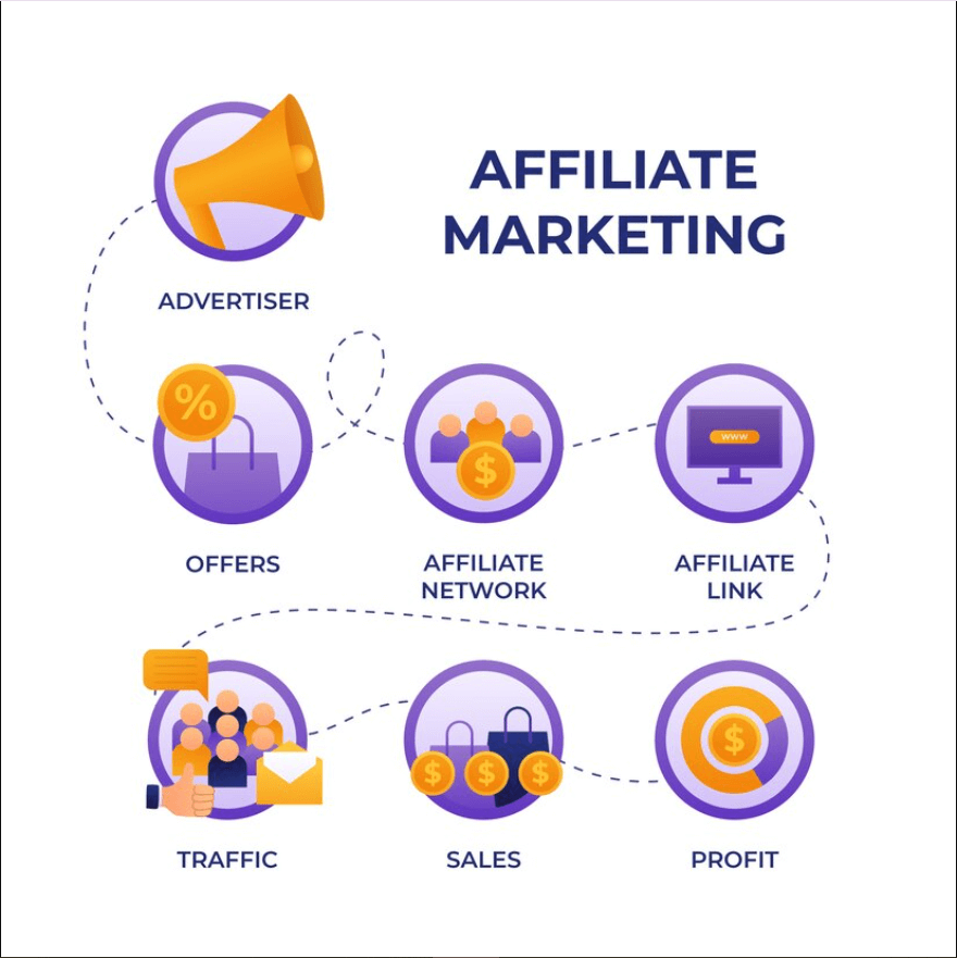 Affiliate Programs