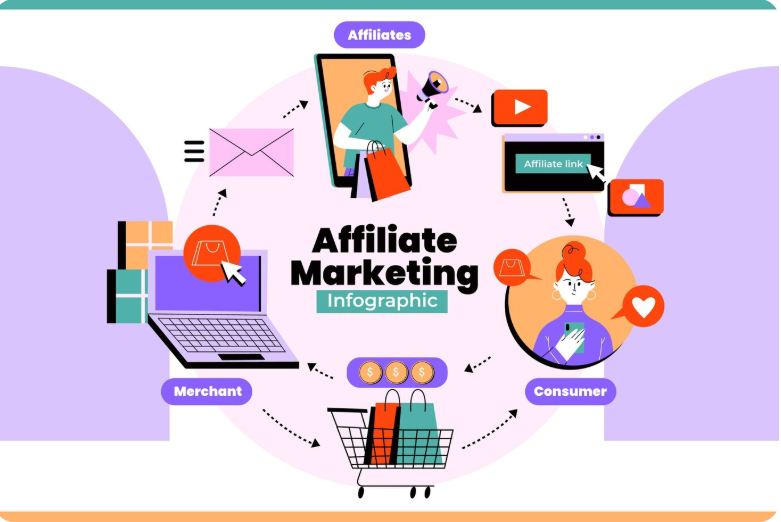 Affiliate Marketing